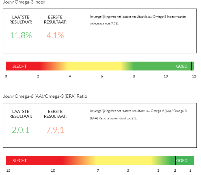 testuitslagenOmega3 Mijn 2e testresultaat is spectaculair - Natuurlijk gezond - Santura